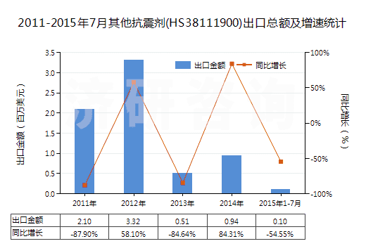 2011-2015年7月其他抗震劑(HS38111900)出口總額及增速統(tǒng)計